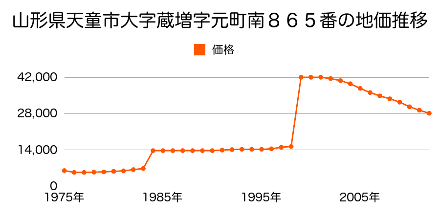 山形県天童市大字荒谷字小才勝３９３番１０６の地価推移のグラフ