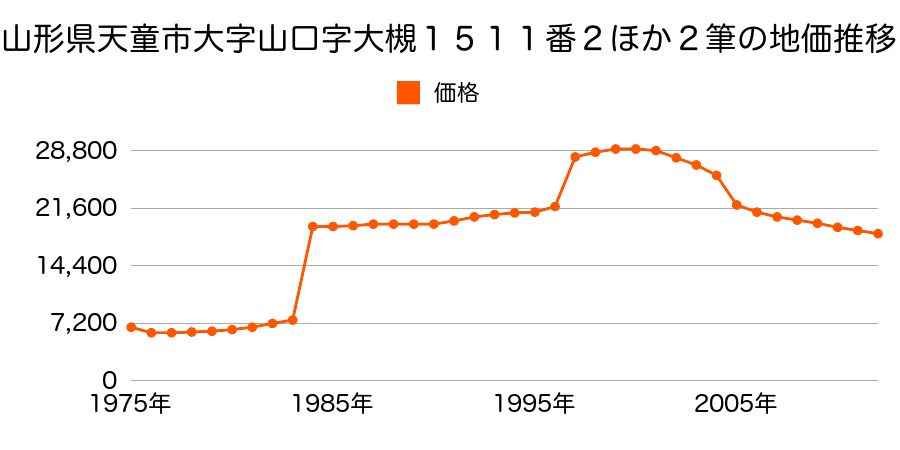 山形県天童市大字山元字的場５５番２外の地価推移のグラフ