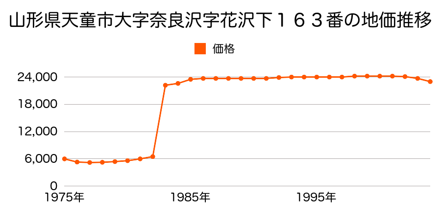 山形県天童市大字山元字的場５５番２外の地価推移のグラフ