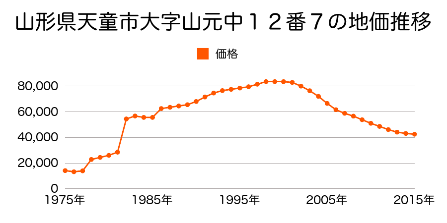 山形県天童市泉町１丁目４番１０の地価推移のグラフ