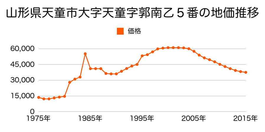 山形県天童市東長岡２丁目４番４の地価推移のグラフ