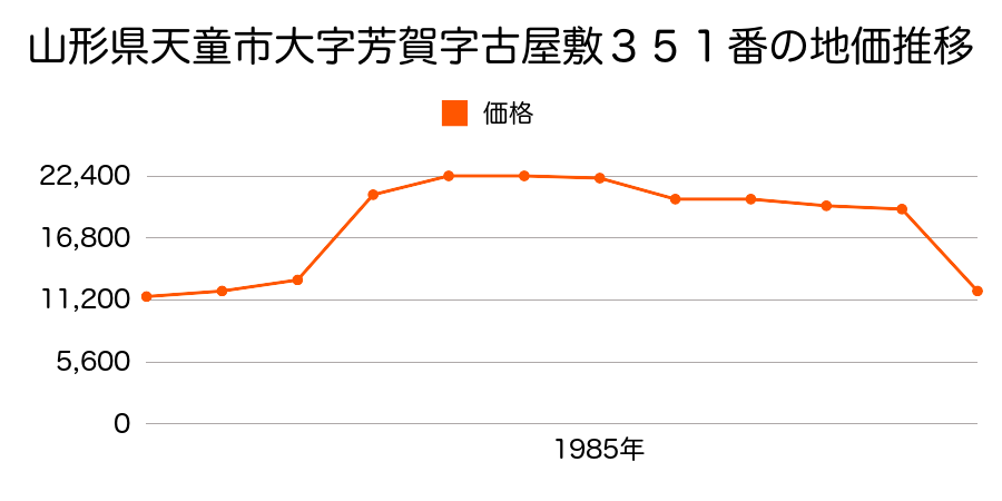 山形県天童市大字乱川字西原４８６番２の地価推移のグラフ