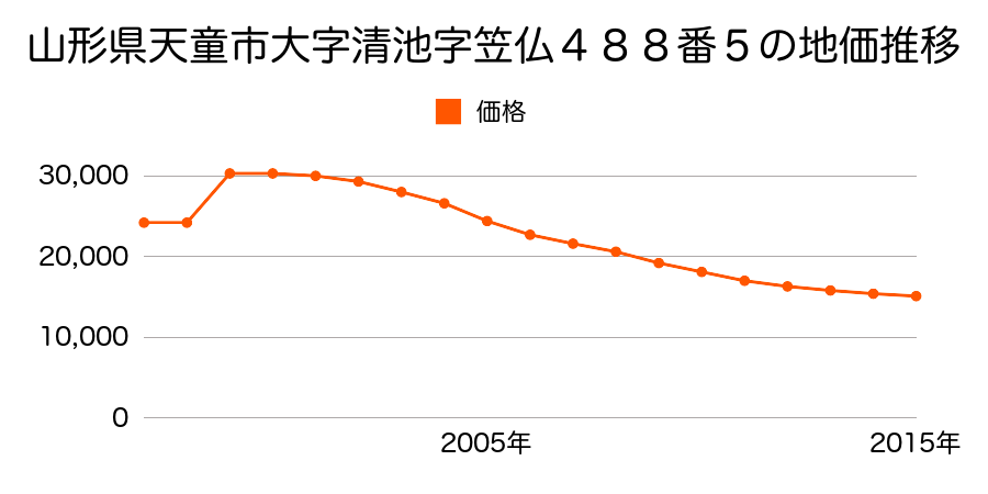 山形県天童市石鳥居二丁目６５２番１外９筆の地価推移のグラフ