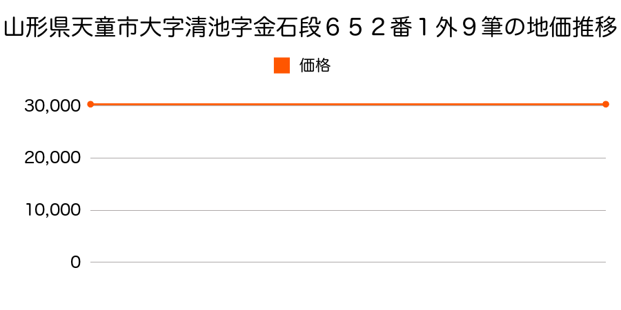 山形県天童市大字清池字金石段６５２番１外９筆の地価推移のグラフ