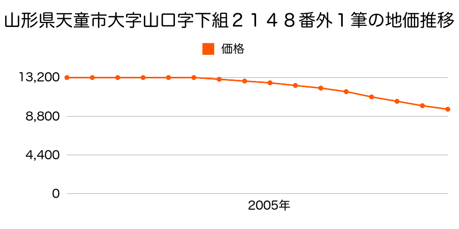 山形県天童市大字山口字下組２１４８番外１筆の地価推移のグラフ