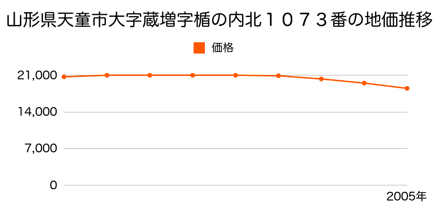 山形県天童市大字蔵増字楯ノ内北１０７３番の地価推移のグラフ