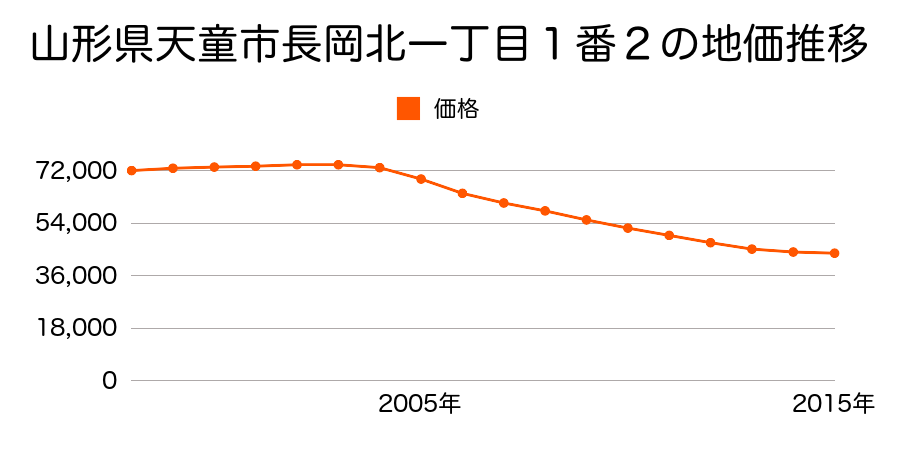 山形県天童市長岡北１丁目１番２の地価推移のグラフ