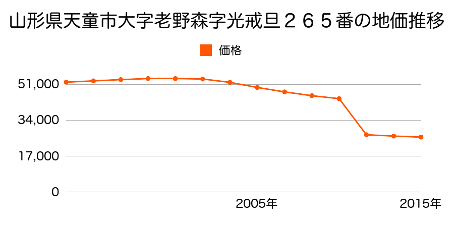 山形県天童市大字荒谷字小才勝３９３番１０６の地価推移のグラフ