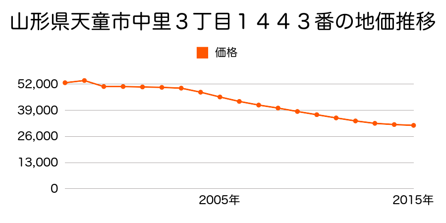 山形県天童市仲町一丁目３７３番の地価推移のグラフ