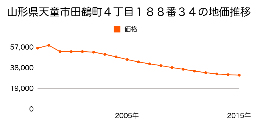 山形県天童市北久野本二丁目１５１０番５の地価推移のグラフ