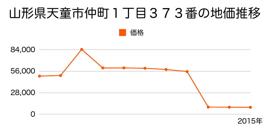 山形県天童市大字山口字下組２１４８番外１筆の地価推移のグラフ