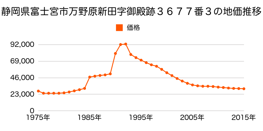 静岡県富士宮市万野原新田字御殿跡３６８０番１３の地価推移のグラフ