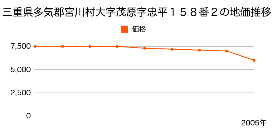 三重県多気郡宮川村大字茂原字忠平１５８番２の地価推移のグラフ