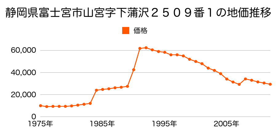 静岡県富士宮市山本字長峰６０８番６７の地価推移のグラフ