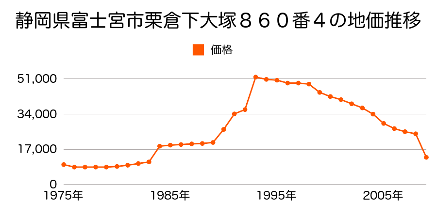 静岡県富士宮市大久保字久保通３２０番１の地価推移のグラフ