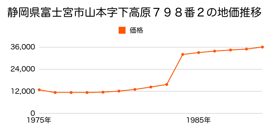 静岡県富士宮市山本字長峰６０８番６７の地価推移のグラフ