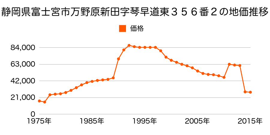 静岡県富士宮市山本字長峯６０８番６７の地価推移のグラフ