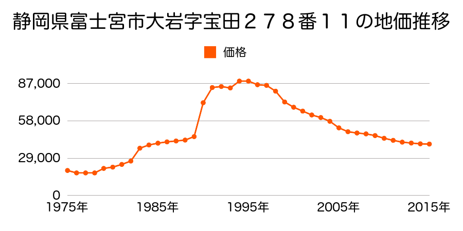 静岡県富士宮市粟倉南町６９番の地価推移のグラフ