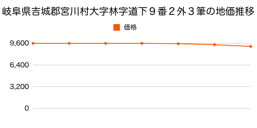 岐阜県吉城郡宮川村大字林字道下６１番３の地価推移のグラフ