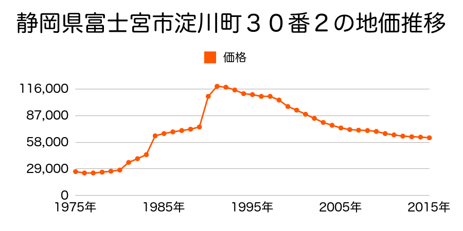 静岡県富士宮市光町１５１９番１外の地価推移のグラフ