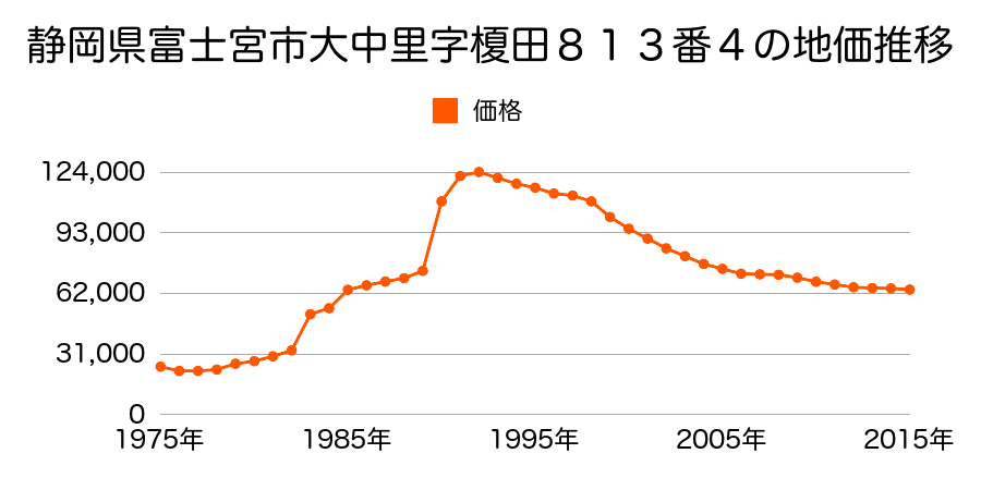 静岡県富士宮市神田川町１０番３外の地価推移のグラフ
