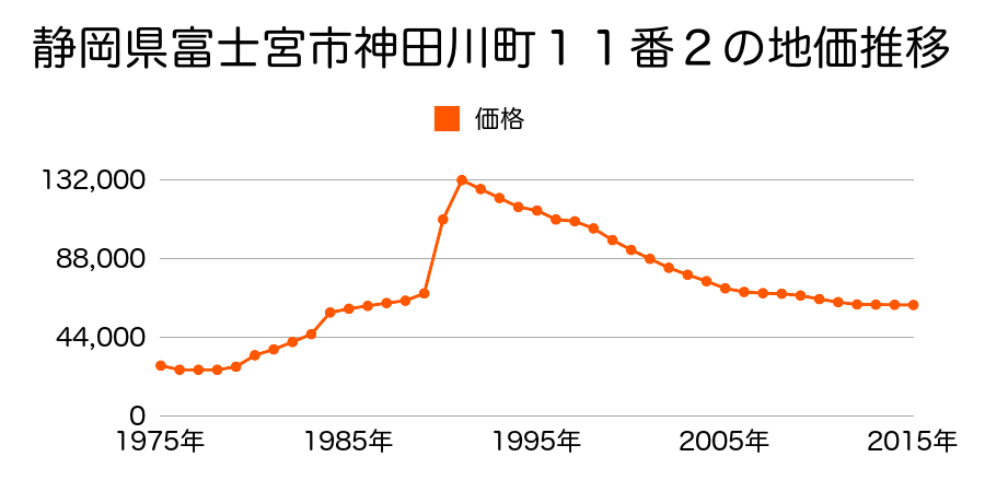 静岡県富士宮市西小泉町３１番１２の地価推移のグラフ