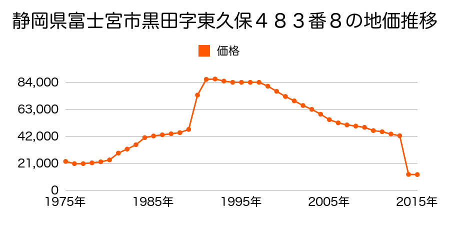 静岡県富士宮市大久保字久保通３２０番１の地価推移のグラフ