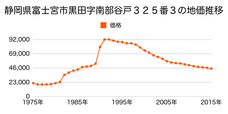 静岡県富士宮市野中字向林１０３３番１０の地価推移のグラフ