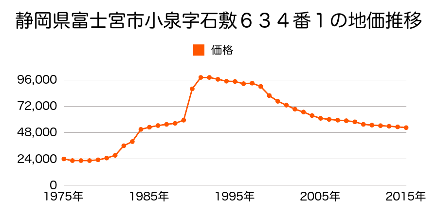 静岡県富士宮市小泉字向原１９３６番５外の地価推移のグラフ