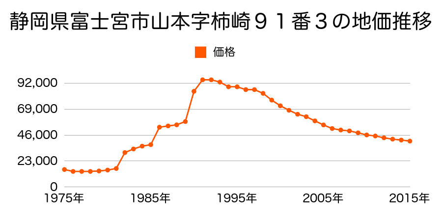 静岡県富士宮市山本字下川原２１８番１の地価推移のグラフ