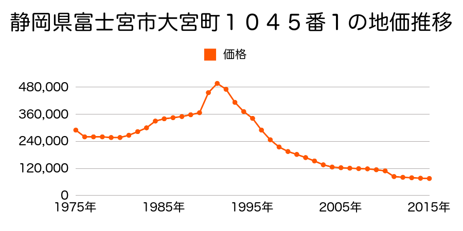 静岡県富士宮市東町１１２番６６の地価推移のグラフ