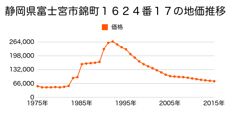 静岡県富士宮市東町１２０６番１の地価推移のグラフ