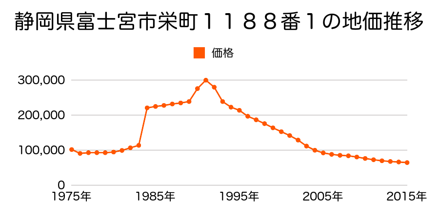 静岡県富士宮市西町５０１番１の地価推移のグラフ