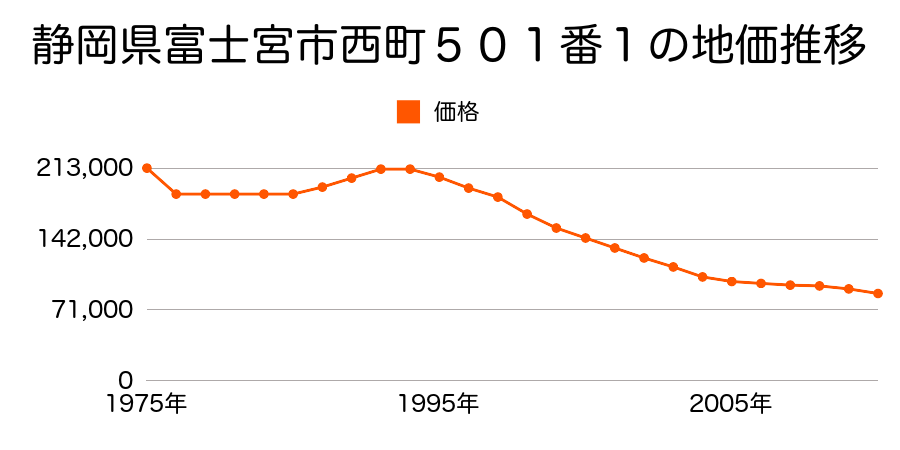 静岡県富士宮市東町１１２番６６の地価推移のグラフ