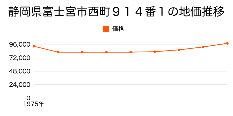 静岡県富士宮市西町９１４番１の地価推移のグラフ