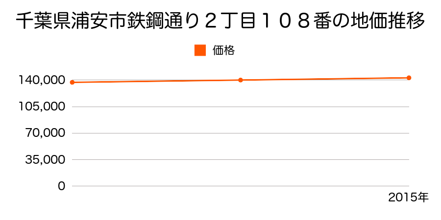 千葉県浦安市鉄鋼通り２丁目１０８番の地価推移のグラフ