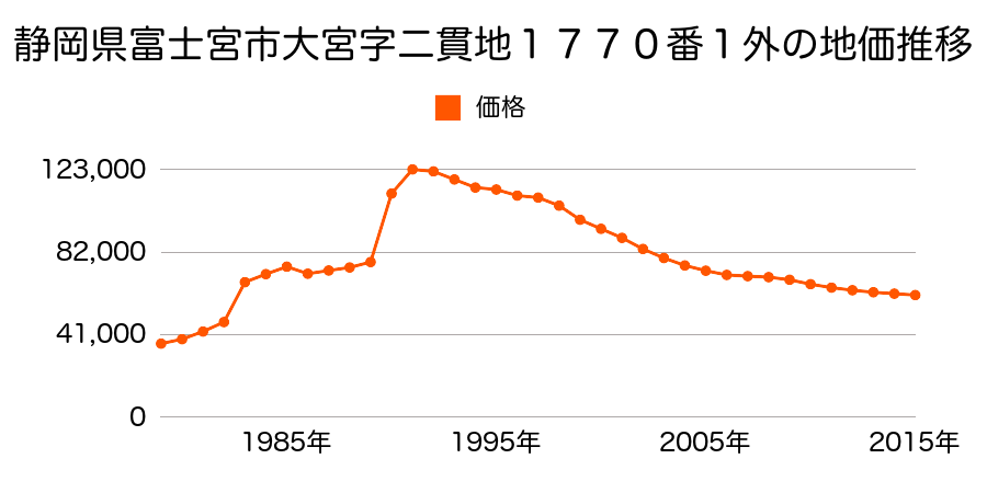 静岡県富士宮市宝町７５９番６外の地価推移のグラフ