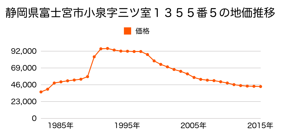 静岡県富士宮市大岩字南谷戸４２番１５の地価推移のグラフ