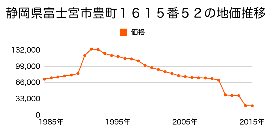 静岡県富士宮市大鹿窪字三沢９４０番５８外の地価推移のグラフ