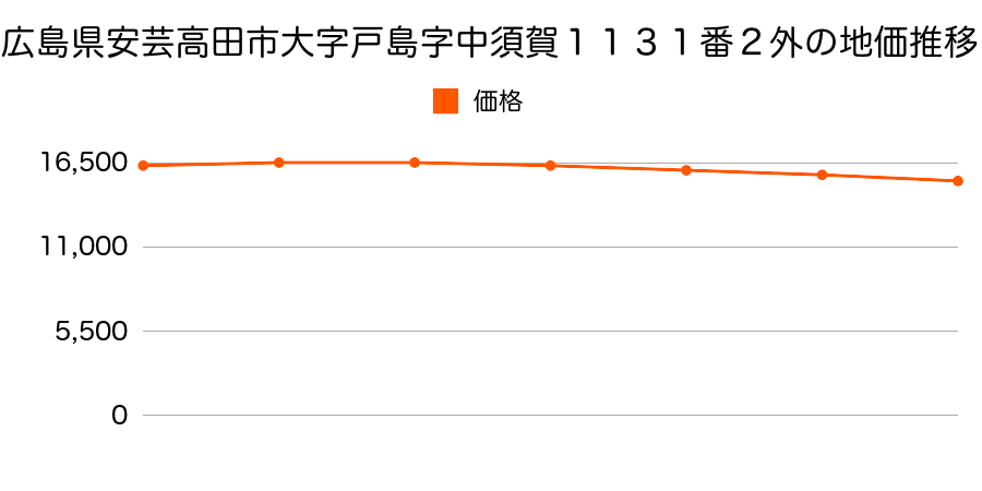 広島県安芸高田市大字戸島字中須賀１１３１番２外の地価推移のグラフ