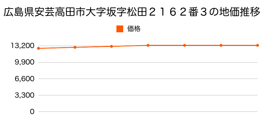 広島県安芸高田市大字坂字松田２１６２番３の地価推移のグラフ