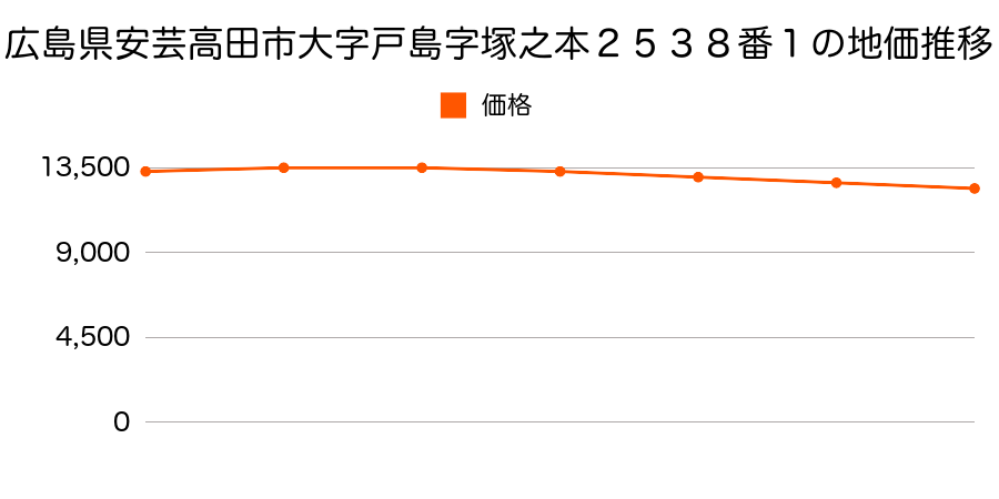 広島県安芸高田市大字戸島字塚之本２５３８番１の地価推移のグラフ