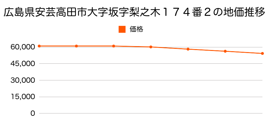 広島県安芸高田市大字坂字梨之木１７４番２の地価推移のグラフ