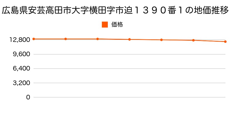 広島県安芸高田市大字横田字市迫１３９０番１の地価推移のグラフ