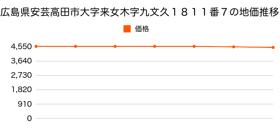 広島県安芸高田市大字来女木字九文久１８１１番７の地価推移のグラフ