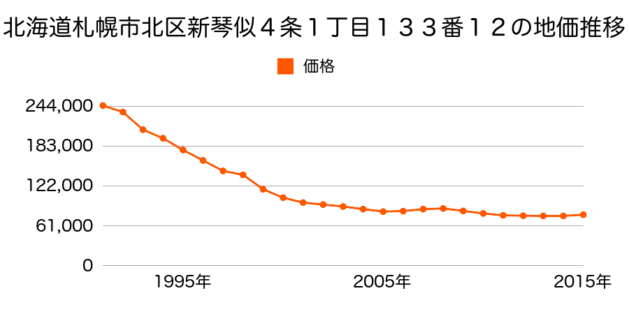 北海道札幌市北区新琴似４条１丁目１３３番１２の地価推移のグラフ