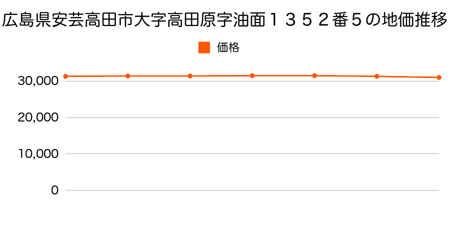 広島県安芸高田市大字高田原字油面１３５２番５の地価推移のグラフ