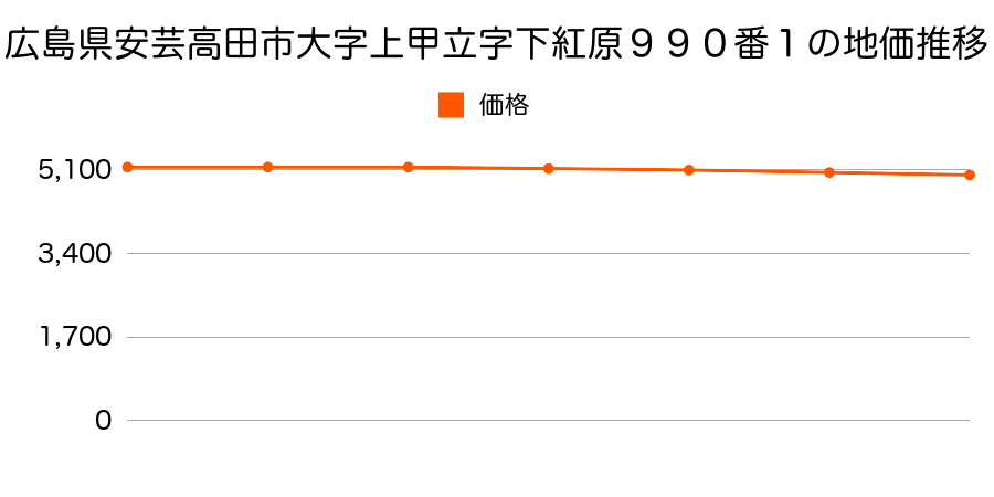 広島県安芸高田市大字上甲立字下紅原９９０番１の地価推移のグラフ