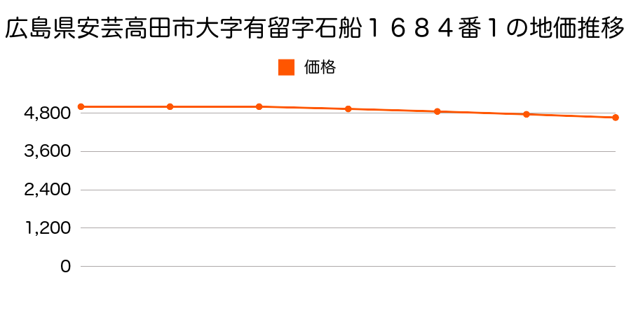 広島県安芸高田市大字有留字石船１６８４番１の地価推移のグラフ