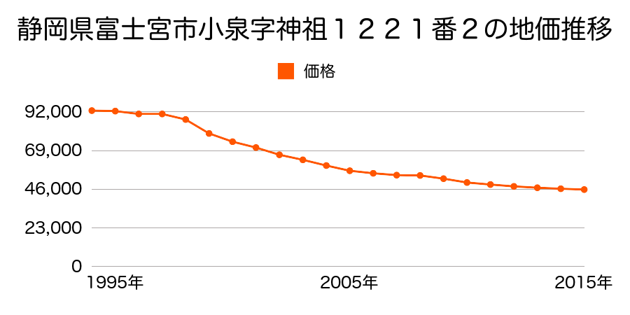 静岡県富士宮市小泉字神祖１２２１番２の地価推移のグラフ